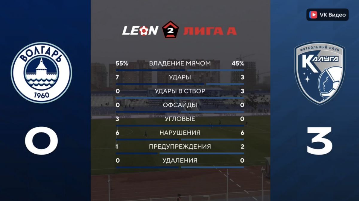 «Калуга» крупно выигрывает в Астрахани после первого тайма