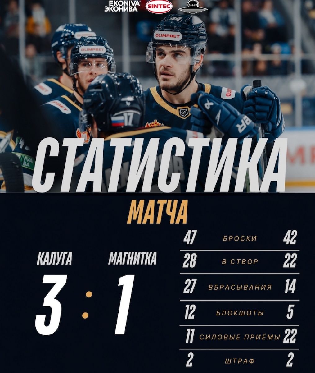 Хоккеисты «Калуги» победили «Магнитку»